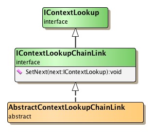 Hierarchy of look-up types used with look-up chaining.