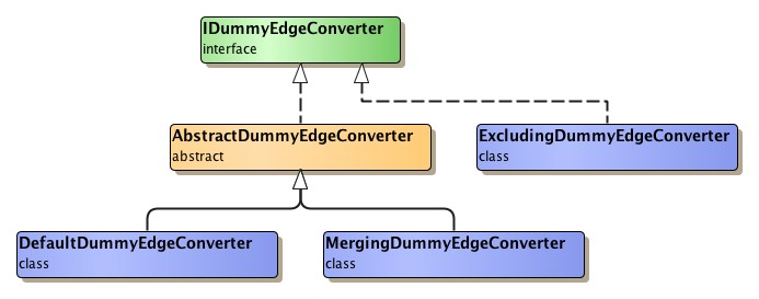 Hierarchy of dummy edge converters.