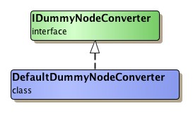 Hierarchy of dummy node converters.