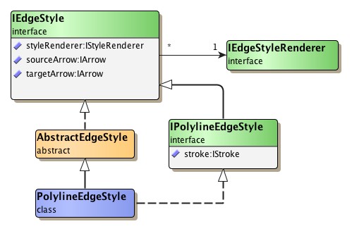 Hierarchy of edge style types.