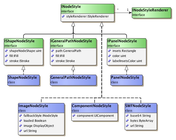 Hierarchy of node style types.