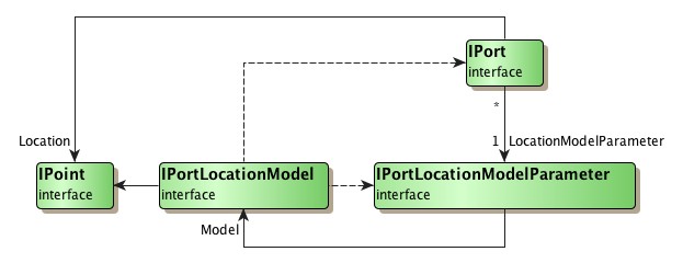 IPortLocationModel.