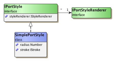 Hierarchy of port style types.