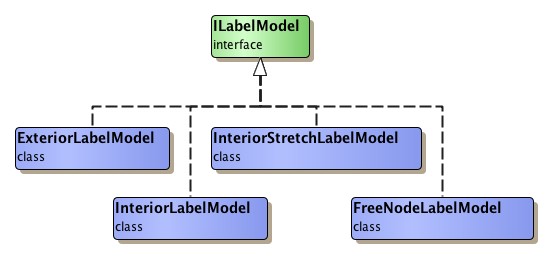 Hierarchy of node label model types.