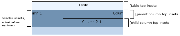 Insets in a table structure.