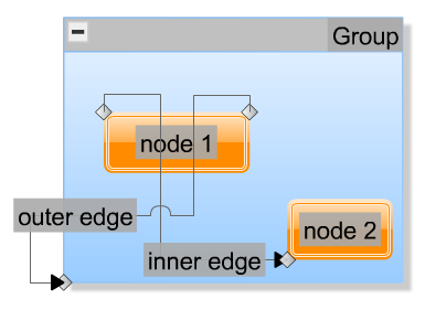 Example graph for the edge layer policy AT_NODE_LEVEL