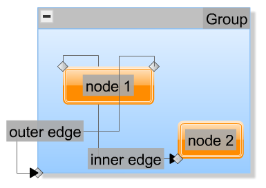 Example graph for the edge layer policy BEHIND_GROUP_NODES