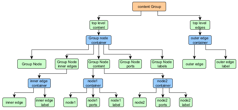 Scene graph section for the edge layer policy BEHIND_GROUP_NODES