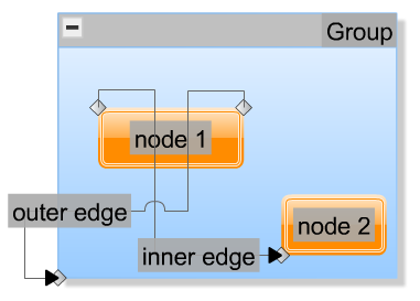 An example graph visualized using the default layer policies