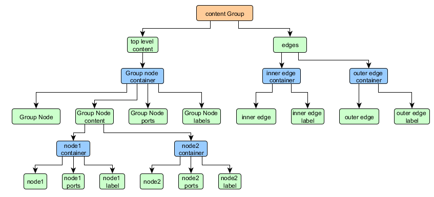Scene graph section for Figure 2.24, “An example graph visualized using the default layer policies”