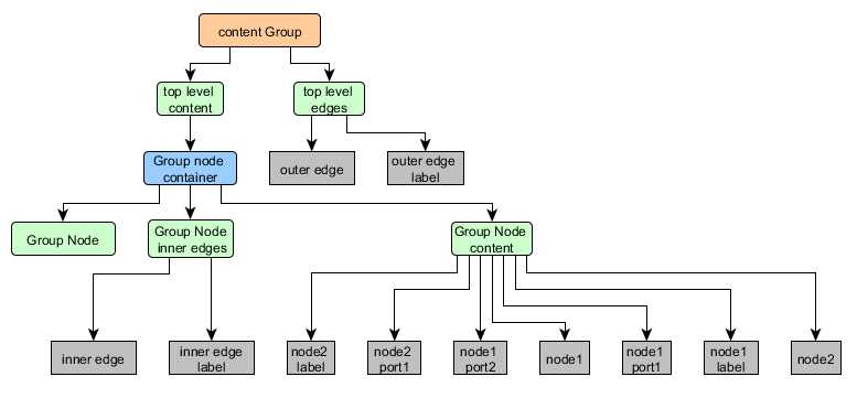 Scene graph section for the port and label policy AT_OWNER_LEVEL