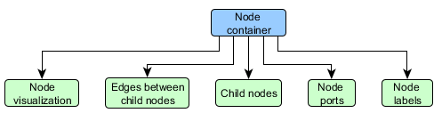 Default canvas object groups used for a node